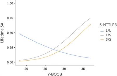 Preliminary Evidence That the Short Allele of 5-HTTLPR Moderates the Association of Psychiatric Symptom Severity on Suicide Attempt: The Example in Obsessive-Compulsive Disorder